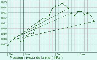 Graphe de la pression atmosphrique prvue pour Bournand