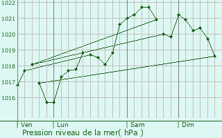 Graphe de la pression atmosphrique prvue pour Montdragon