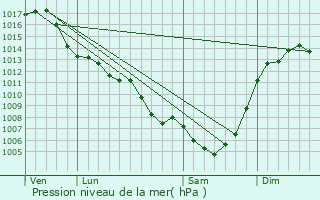 Graphe de la pression atmosphrique prvue pour Peyrillac-et-Millac