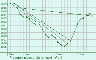 Graphe de la pression atmosphrique prvue pour Borrze