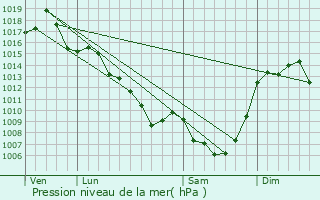 Graphe de la pression atmosphrique prvue pour Albussac