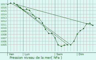 Graphe de la pression atmosphrique prvue pour Pomrols