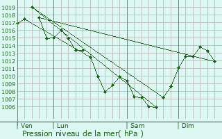 Graphe de la pression atmosphrique prvue pour Vieillevie