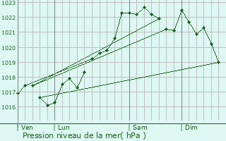 Graphe de la pression atmosphrique prvue pour Saint-Michel-de-Veisse