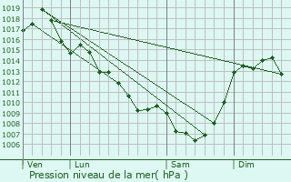 Graphe de la pression atmosphrique prvue pour Saint-Viance