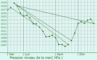 Graphe de la pression atmosphrique prvue pour Brignac-la-Plaine