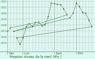 Graphe de la pression atmosphrique prvue pour Belvis
