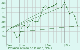 Graphe de la pression atmosphrique prvue pour Lestards