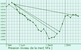 Graphe de la pression atmosphrique prvue pour Saint-Maurin