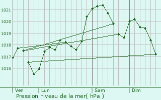 Graphe de la pression atmosphrique prvue pour Figeac