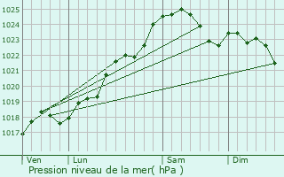 Graphe de la pression atmosphrique prvue pour Montreuil-Bellay