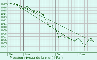 Graphe de la pression atmosphrique prvue pour Saint-Raphal