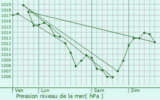 Graphe de la pression atmosphrique prvue pour Pers