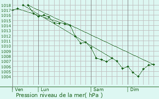 Graphe de la pression atmosphrique prvue pour Gorbio