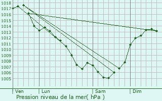 Graphe de la pression atmosphrique prvue pour Carmaux