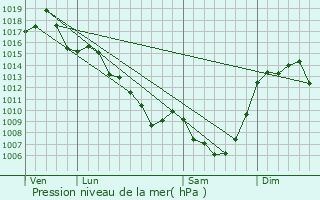 Graphe de la pression atmosphrique prvue pour Lagarde-Enval