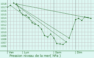 Graphe de la pression atmosphrique prvue pour Thzac