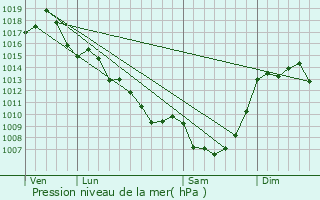 Graphe de la pression atmosphrique prvue pour Vars-sur-Roseix