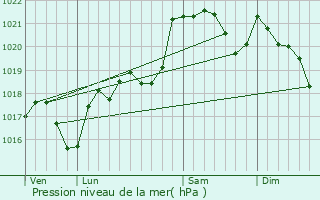 Graphe de la pression atmosphrique prvue pour Villesiscle