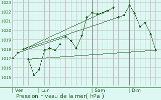 Graphe de la pression atmosphrique prvue pour Saint-Sylvain