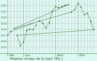 Graphe de la pression atmosphrique prvue pour Reygade