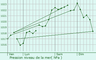 Graphe de la pression atmosphrique prvue pour Rilhac-Treignac