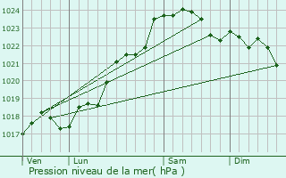 Graphe de la pression atmosphrique prvue pour Poitiers