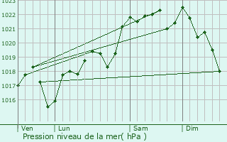 Graphe de la pression atmosphrique prvue pour Marcillac-la-Croze