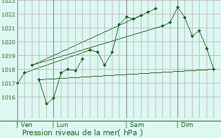 Graphe de la pression atmosphrique prvue pour Saint-Bazile-de-Meyssac