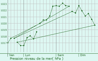 Graphe de la pression atmosphrique prvue pour Folles