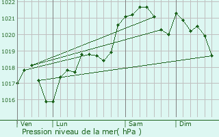 Graphe de la pression atmosphrique prvue pour Montans