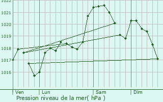 Graphe de la pression atmosphrique prvue pour Saint-Simon