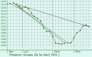 Graphe de la pression atmosphrique prvue pour Vauvert