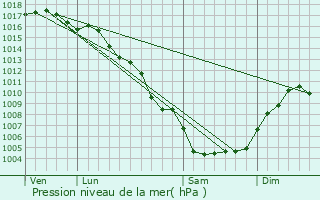 Graphe de la pression atmosphrique prvue pour Marsillargues