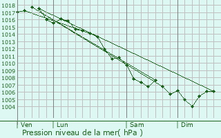 Graphe de la pression atmosphrique prvue pour Berre-les-Alpes