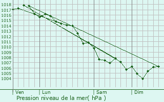 Graphe de la pression atmosphrique prvue pour Colomars