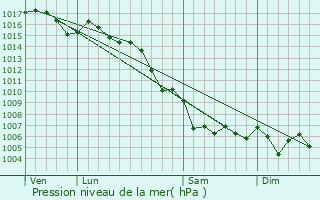 Graphe de la pression atmosphrique prvue pour Roquebrune-sur-Argens