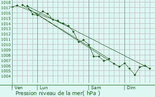 Graphe de la pression atmosphrique prvue pour Le Bar-sur-Loup