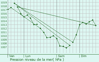 Graphe de la pression atmosphrique prvue pour Chabrignac