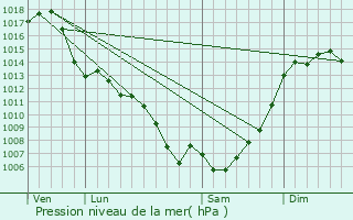 Graphe de la pression atmosphrique prvue pour Labarthe-sur-Lze