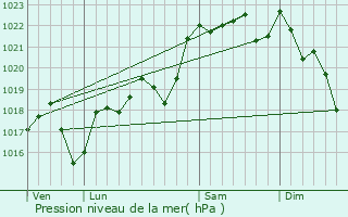 Graphe de la pression atmosphrique prvue pour Palazinges