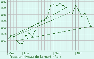 Graphe de la pression atmosphrique prvue pour Saint-Laurent-les-glises