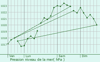 Graphe de la pression atmosphrique prvue pour Saint-Ouen-sur-Gartempe