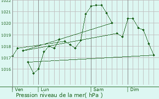 Graphe de la pression atmosphrique prvue pour Ladirat