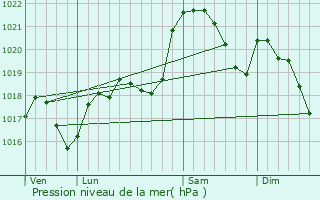 Graphe de la pression atmosphrique prvue pour Saint-Jean-Lagineste