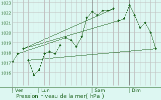 Graphe de la pression atmosphrique prvue pour Lissac-sur-Couze