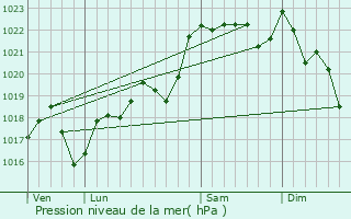 Graphe de la pression atmosphrique prvue pour Brignac-la-Plaine