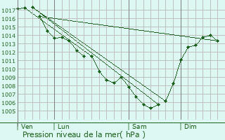 Graphe de la pression atmosphrique prvue pour Tulle