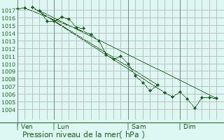 Graphe de la pression atmosphrique prvue pour La Bollne-Vsubie