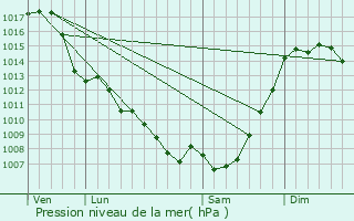 Graphe de la pression atmosphrique prvue pour Engomer